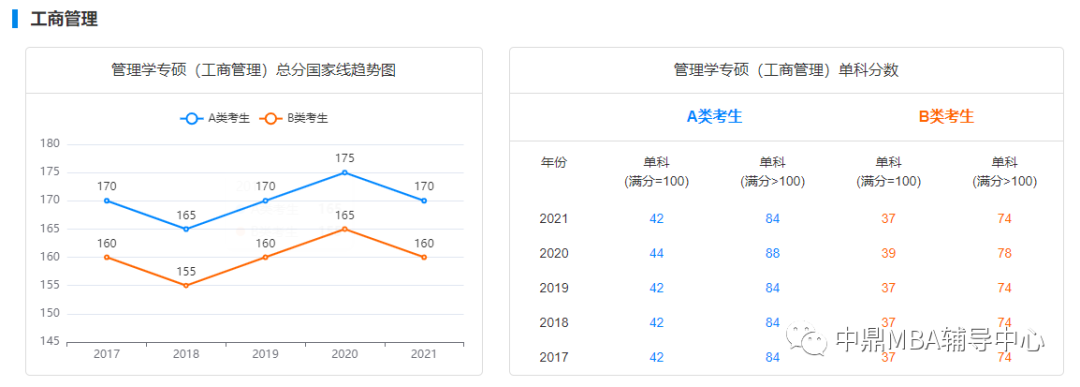 专业预测！2022年管理类联考国家分数线(图2)