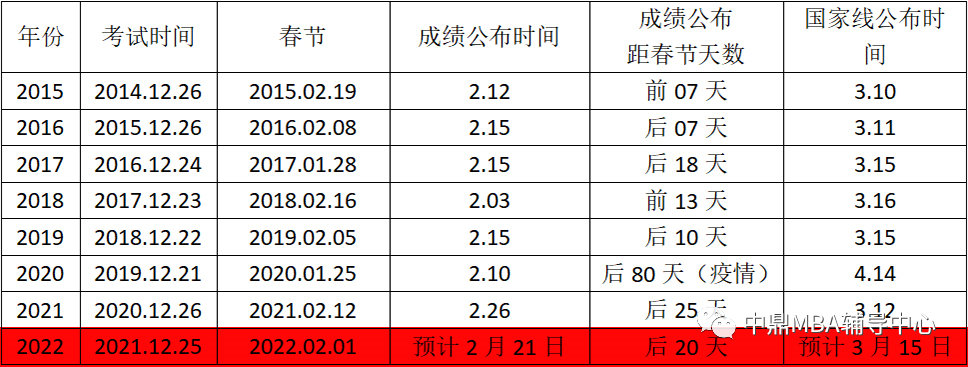 专业预测！2022年管理类联考国家分数线(图3)