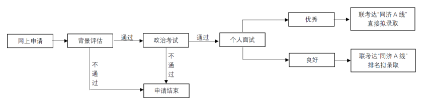 同济大学申请面试流程.png